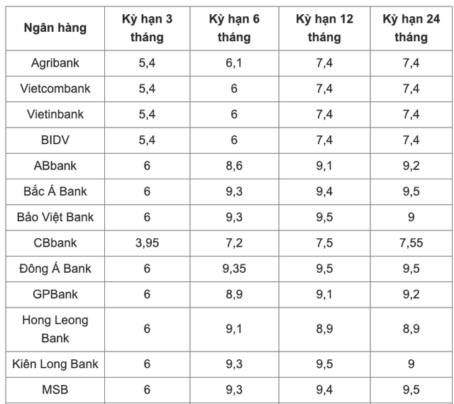 Lãi suất ngân hàng hôm nay 21/2: Đồng loạt giảm - Ảnh 2. Lãi suất ngân hàng hôm nay 21/2: Đồng loạt giảm - Ảnh 2.