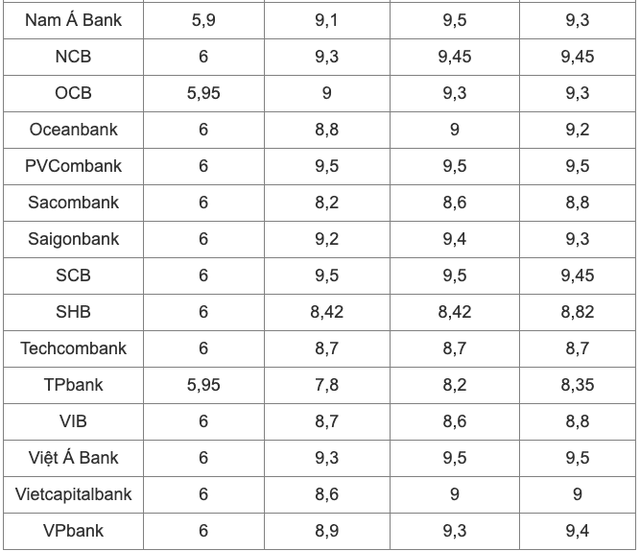 Lãi suất ngân hàng hôm nay 21/2: Đồng loạt giảm - Ảnh 3. Lãi suất ngân hàng hôm nay 21/2: Đồng loạt giảm - Ảnh 3.