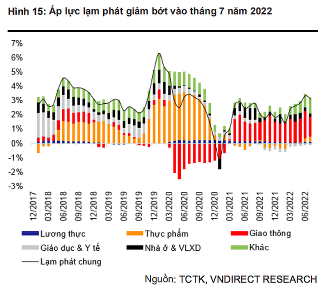 VNDirect: Lạm phát có thể kiểm soát dưới 4%, kỳ vọng NHNN nâng trần tín dụng từ cuối quý 3 - Ảnh 1. VNDirect: Lạm phát có thể kiểm soát dưới 4%, kỳ vọng NHNN nâng trần tín dụng từ cuối quý 3 - Ảnh 1.