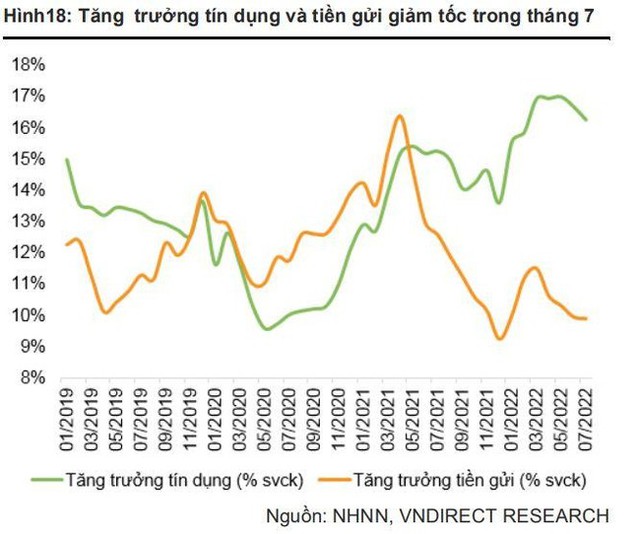 VNDirect: Lạm phát có thể kiểm soát dưới 4%, kỳ vọng NHNN nâng trần tín dụng từ cuối quý 3 - Ảnh 2. VNDirect: Lạm phát có thể kiểm soát dưới 4%, kỳ vọng NHNN nâng trần tín dụng từ cuối quý 3 - Ảnh 2.